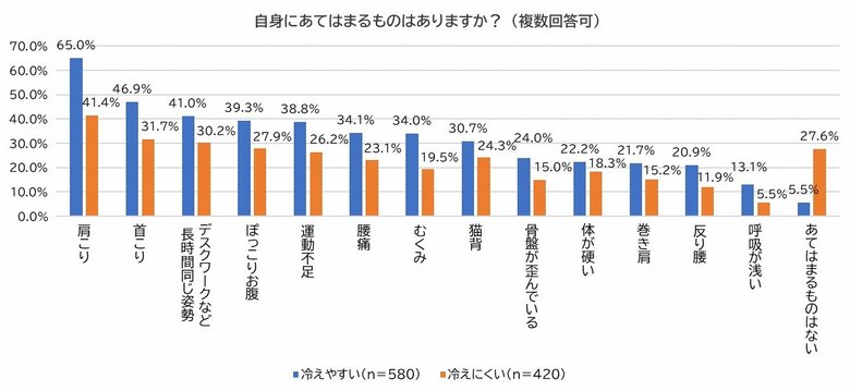 冷えやすい女性の65.0％は「肩こり」持ち（提供：心と体サプライズ）