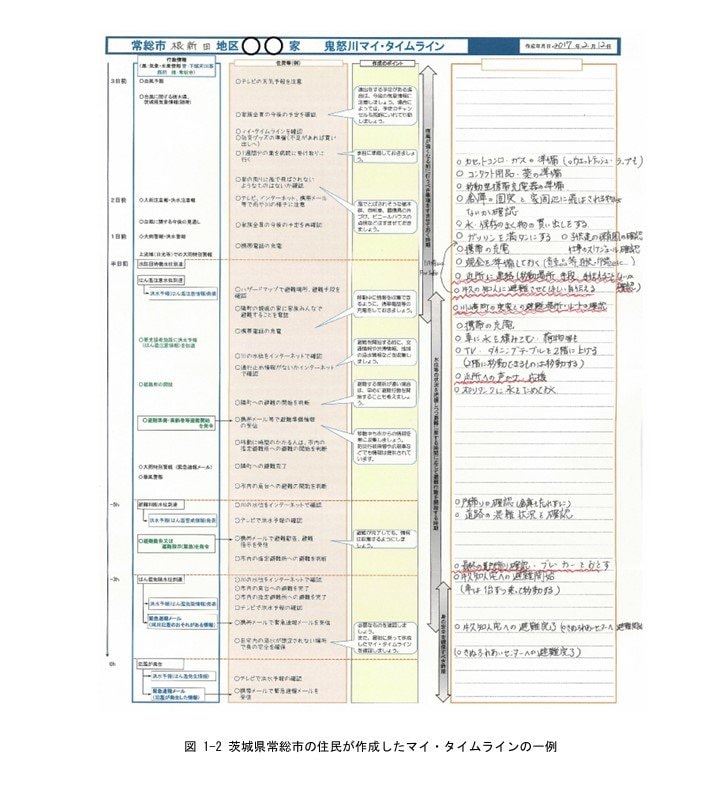 国交省ホームページより マイ・タイムラインの一例