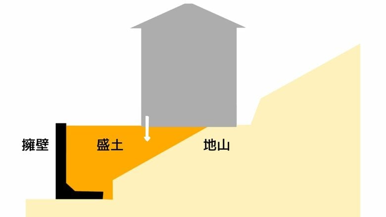 擁壁の仕組みと役割（画像提供：さくら事務所）