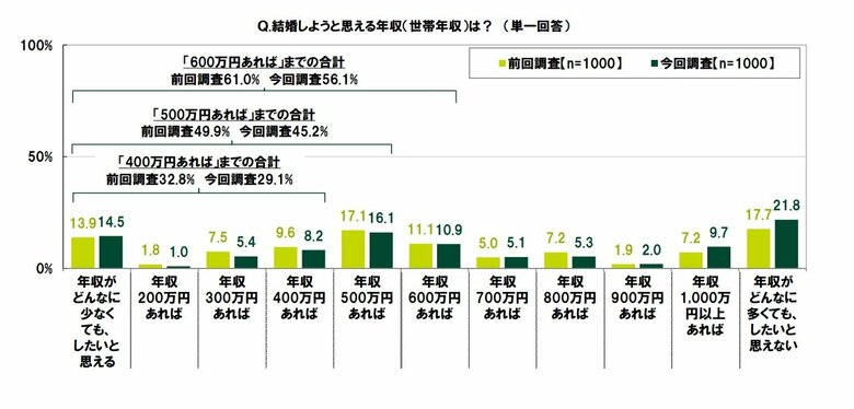 SMBCコンシューマーファイナンス調べ