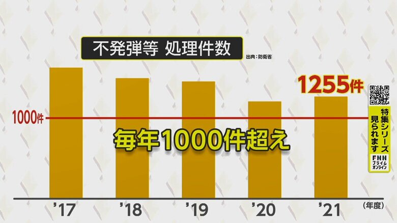 各地で後を絶たず、過去4年間は毎年1000件を超える