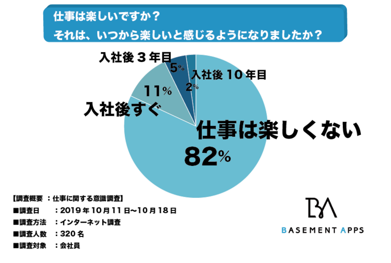 仕事は楽しくないのが当たり前!?仕事を楽しくないと感じている人は全体の82%、「入社後、辛い時期は最初だけ、慣れれば楽になる」は嘘なのか!?