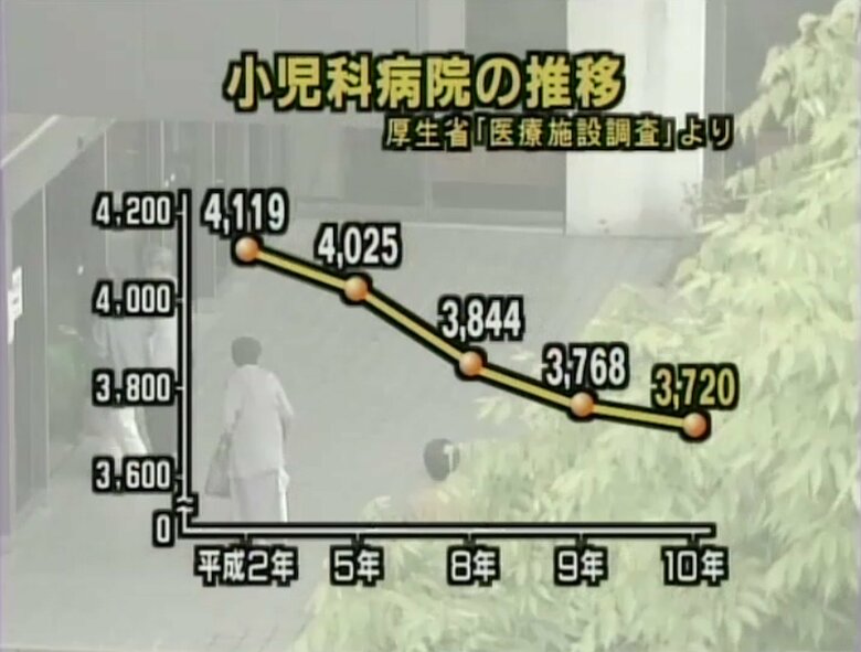 小児科病院の推移（厚生省「医療施設調査」より）