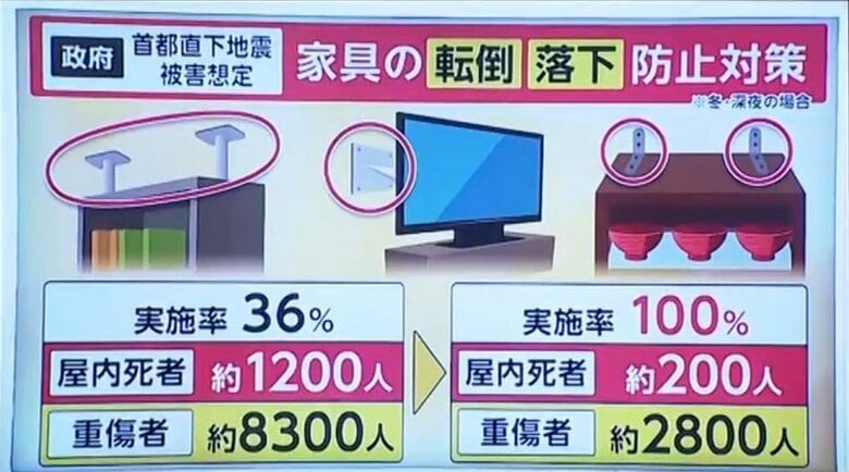 首都直下地震の被害想定