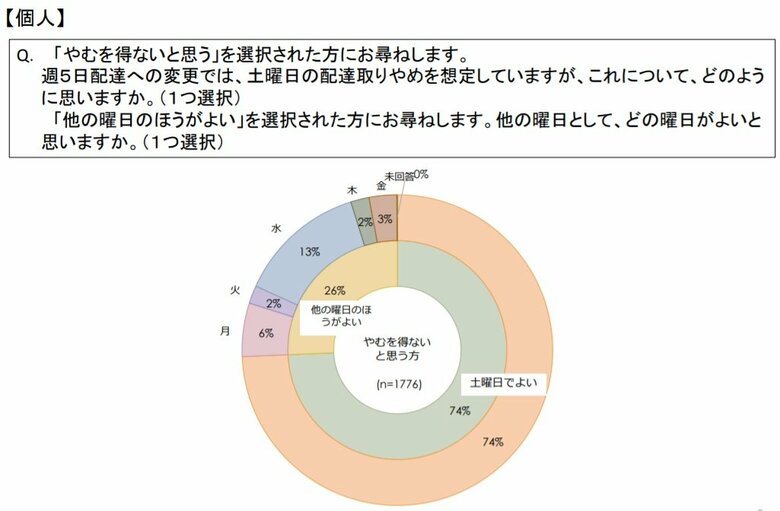 郵便サービスに関するアンケート調査結果（総務省）