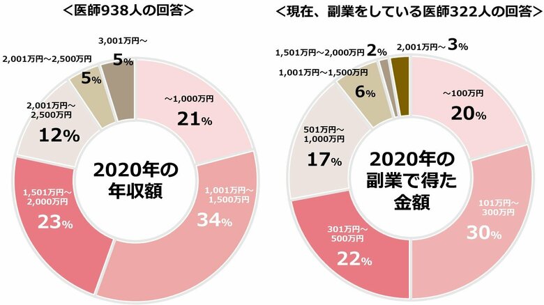 【医師の副業事情について】医師938人アンケート調査/医師が副業をする理由など一挙公開!