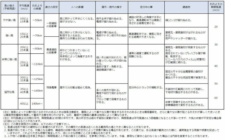 出典：気象庁「風の強さと吹き方」