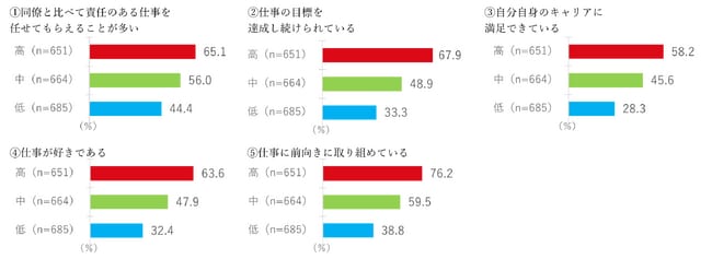 ［図１］体調マネジメント力別、仕事に対する意識