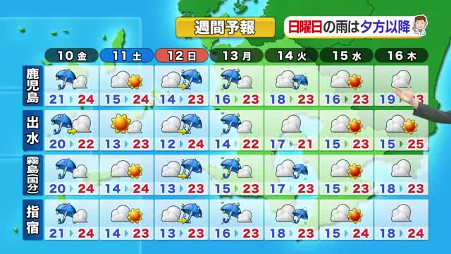 かごしま天気速報（4/9）朝は雨と強風に注意　奄美は蒸し暑く最高29度