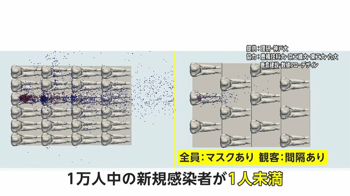 1万人マスクで感染1人未満 五輪観客 富岳 シミュレーション