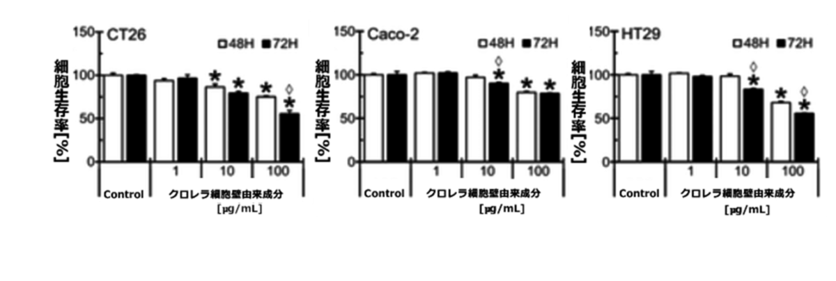 クロレラ細胞壁由来成分が免疫を介して 結腸がんを抑制することを示唆する研究結果を確認しました
