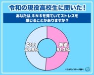 【ワカモノリサーチ調査】令和の現役高校生のSNSストレス大調査！ 最もストレスを感じるSNSは…