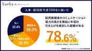 人事担当者の78.6%が、採用候補者のコミュニケーション能力を理由に「想定以上の年収提示を検討した経験あり」と回答。kaeka、年収とコミュニケーション能力の関係性調査を発表。