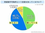 再建築不可物件という言葉を知っていますか？【アンケート結果発表】