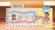 引き続き「不支持」上回る…石破内閣支持率45.9%　“熟議の国会”臨むも「改善していない」6割超に…「103万円の壁」引き上げは「150万円程度」望む声最多【FNN世論調査】