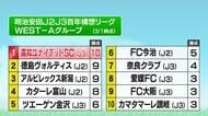 春野じゃ負けない！高知ユナイテッド、奈良に2-0の完勝で首位キープ　次は3位・新潟と対戦