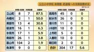 避難所の冷房設置率わずか5.6%　富山県内8市町はゼロの状況　避難所になり得る公立小中学校の体育館