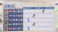 【終盤情勢】兵庫8区の情勢は　関西テレビ・JX通信　衆院選情勢調査　【衆院選】