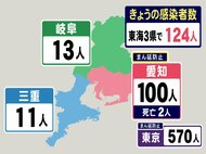 木曜感染者数は170→99→100と減少から「1人増」に…東海3県のコロナ新規感染者数・愛知での推移