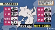 新型コロナ・近畿と徳島で31人死亡 京都は過去最多の5人