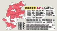 中学、高校で集団感染 長野県441人過去最多 病床使用率30.2% 「まん延防止」要請基準に迫る