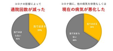 がん患者440人に調査!肺がん患者約半数は通院回数の減少に加え、病状悪化と回答「コロナ禍でのがん患者通院・病状に関する実態調査」発表