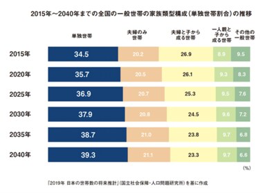単身男女のマンション志向性とライフスタイル「+ONE LIFE LAB」にて第4回定点調査を実施