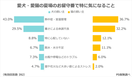 犬・猫の夏場のお留守番対策、「エアコンをつけたまま」が最多：「PS保険」のペットメディカルサポート株式会社調べ