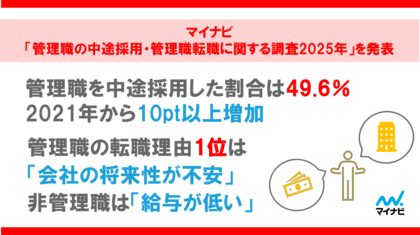 「マイナビ 管理職の中途採用・管理職転職に関する調査2025年」を発表