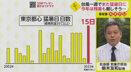 猛暑の一因「ラニーニャ」現象　残暑も例年以上に厳しそう【ネタプレ社会部】