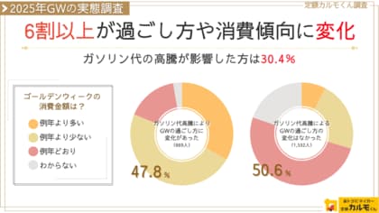【2025年GWの実態調査】6割以上がゴールデンウィークの過ごし方や消費傾向に変化