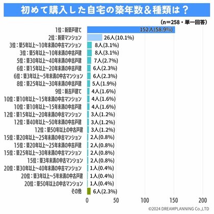 自宅の築年数と種類は?自宅は誰の名義?アンケート結果を発表!