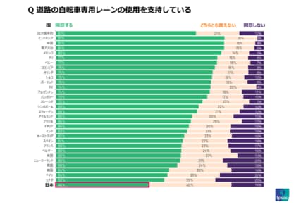 自転車専用レーンの支持率、日本は45%で「世界最下位」。4割が「どちらともいえない」と回答