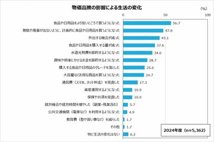 2024年度 全国生協組合員意識調査 物価高騰によるくらしへの対応は、年代によって傾向が異なる結果に