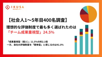 【社会人1～5年目400名調査】41.0%が人事評価を「競争型」と認識―理想は「チーム成果重視型」24.5%で最多、個人成果重視型は11.5%