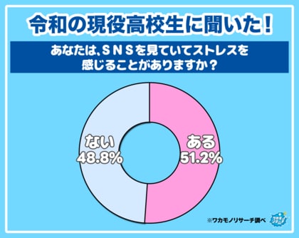 【ワカモノリサーチ調査】令和の現役高校生のSNSストレス大調査！ 最もストレスを感じるSNSは…