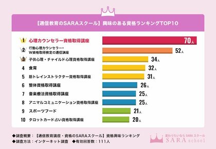 2025年最も人気のあった資格は『心理カウンセラー資格取得講座』！約47%が1日30分～1時間未満で学習時間を確保可【SARAスクール】