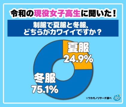 令和の現役高校生！制服でカワイイのは…女子は「冬服」男子は「夏服」という結果に！