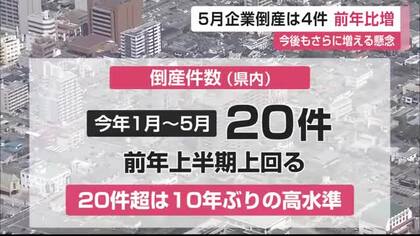 県内の企業倒産が10年ぶり高水準　今年すでに20件…中小企業に厳しい局面【佐賀県】