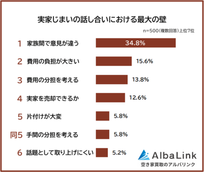 【実家じまいについて家族や親族で話し合ったことがある？】男女500人アンケート調査