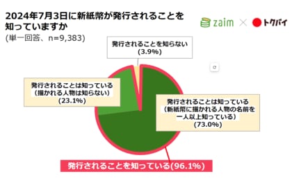 【Zaim × トクバイ調査】20年ぶりの「新紙幣発行」認知度は9割以上、自動販売機などの利用に対する不安や、旧札を惜しむ声も