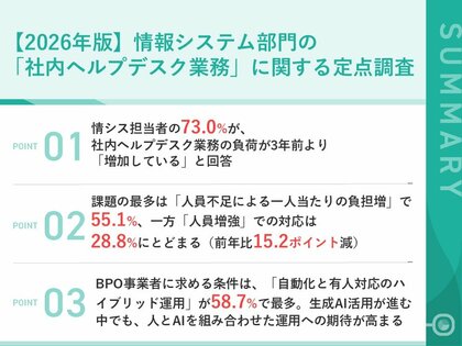 生成AI活用が進展もヘルプデスク担当者の7割超が負担増を実感　～2026年版情報システム部門の社内ヘルプデスク業務に関する実態調査～