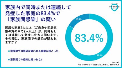 冬に8割の家族が家庭間での感染経験、子どもから始まるケースが半数超え！