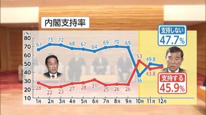 引き続き「不支持」上回る…石破内閣支持率45.9%　“熟議の国会”臨むも「改善していない」6割超に…「103万円の壁」引き上げは「150万円程度」望む声最多【FNN世論調査】