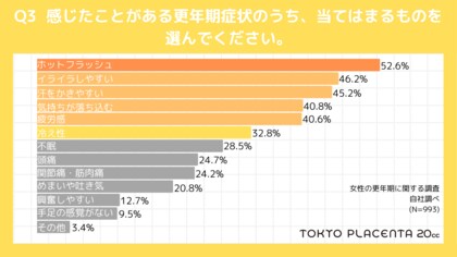 「1,995人に聞いた!更年期の本音:国際女性デーに考える女性のウェルネス」