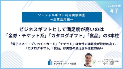 ~2025年版ソーシャルギフト利用実態調査~ビジネスギフトとして満足度が高いのは「金券・チケット系」「カタログギフト」「食品」の3本柱