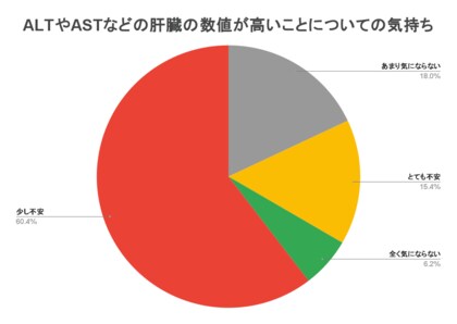 【日本人の76％が肝数値に不安を感じる？！沈黙の臓器に対策している（肝活している）人はたった12％】