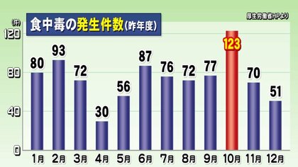 サルモネラ菌やノロウイルスなど…秋にも多発する「食中毒」 専門家に聞いた“3つの理由と予防のポイント”
