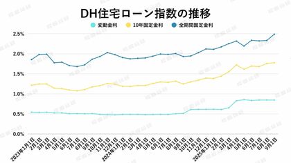 【2025年9月住宅ローン金利と中古マンション市場】中古マンション坪単価“下落”の裏に潜む罠…住宅ローン金利高騰の前に知るべき真実