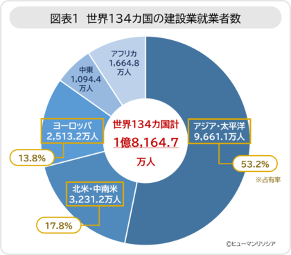 建設業で働く就業者数、世界134カ国で日本は7位、女性やシニアなど多様な人材活用が進む、給与はUSドルベースで減少と、海外の労働力活用に懸念